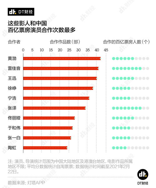 中國演員票房排行榜,中國演員票房排行榜——科技重塑影視界，見證星光璀璨