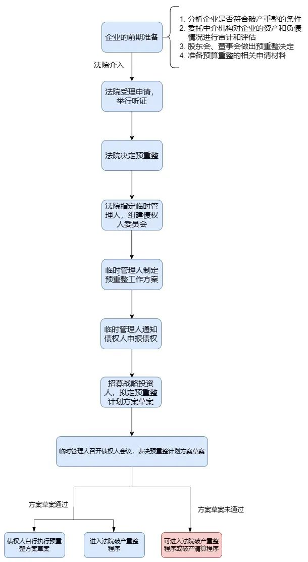 上市公司破產(chǎn)重組流程深度解析