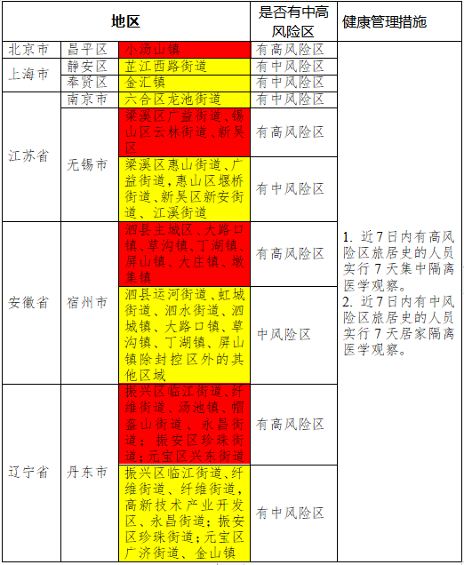 鎮(zhèn)江最新疫情動態(tài)更新????
