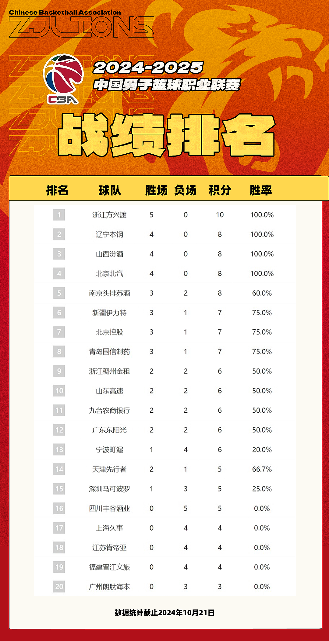 CBA最新戰(zhàn)報，群雄逐鹿，誰將成為霸主？