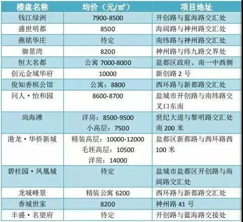 鹽城房價(jià)最新動態(tài)，城市變遷中的房價(jià)波動與成長之路